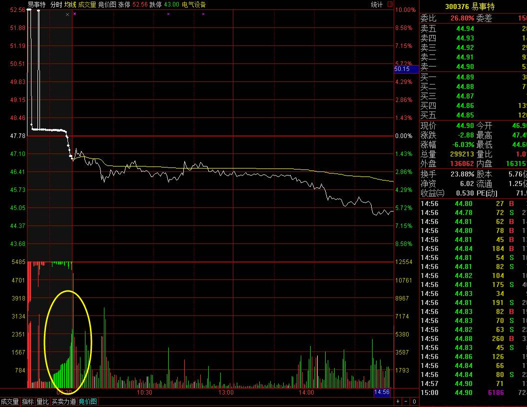 武汉一线私募操盘手赵一万实盘心得及短线集合竞价技巧分享