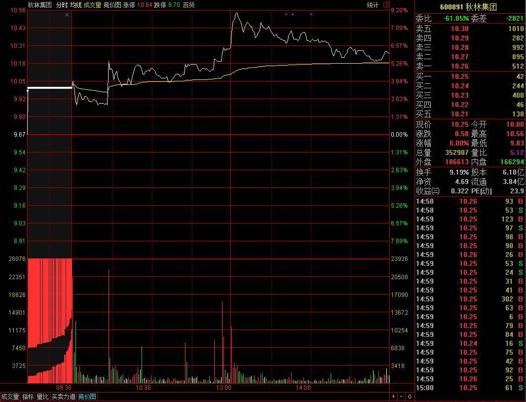 武汉一线私募操盘手赵一万实盘心得及短线集合竞价技巧分享(图2)