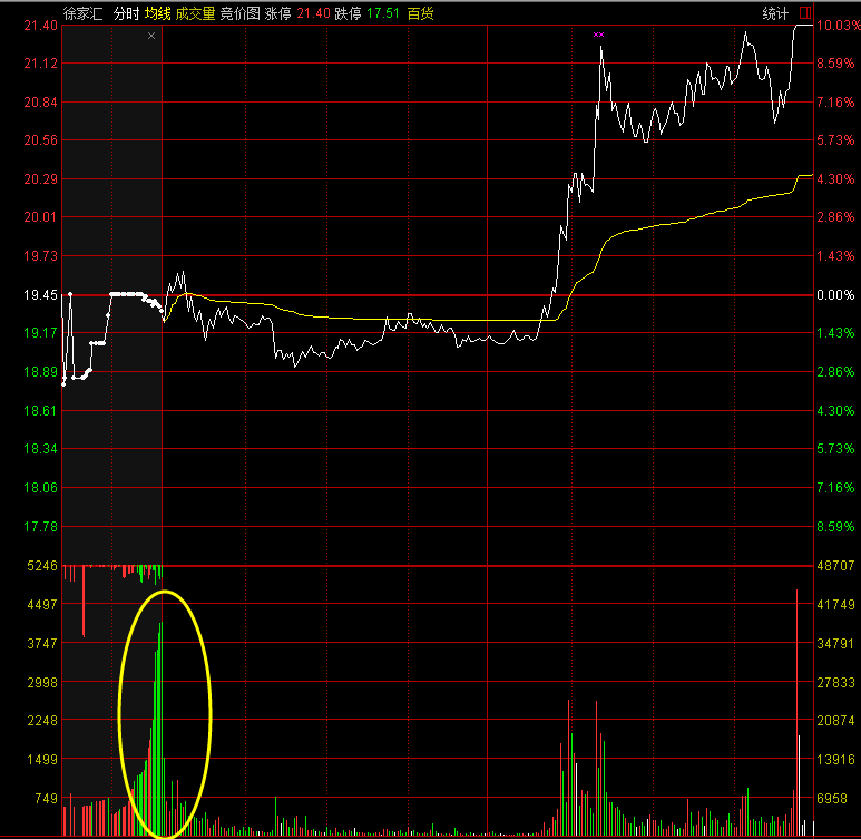 武汉一线私募操盘手赵一万实盘心得及短线集合竞价技巧分享(图4)
