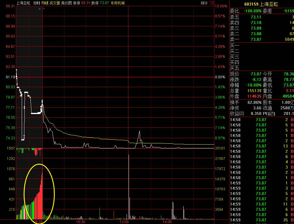 武汉一线私募操盘手赵一万实盘心得及短线集合竞价技巧分享(图5)