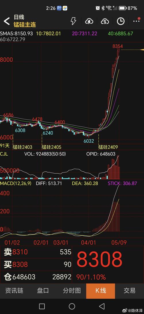 外汇图表中M1、M5、M15等不同周期走势图的含义与用途(图1)