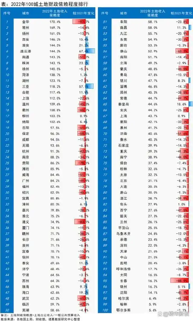 全国城市靠出让土地融资发展，土地财政依赖度惊人