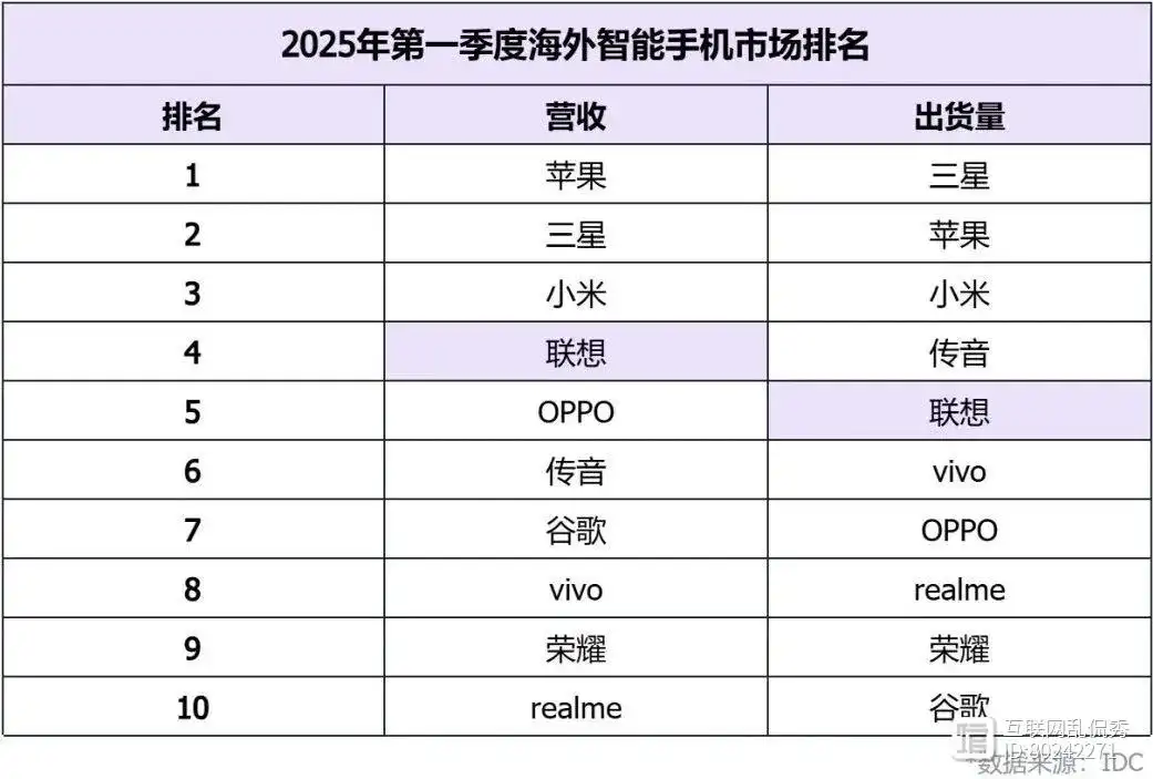 海外手机市场大揭秘：小米居首，联想逆袭，一季度狂揽250亿营