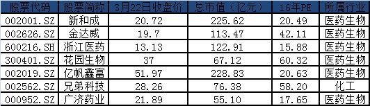 经历一年多低谷后维生素A价格大幅反弹，相关个股受关注