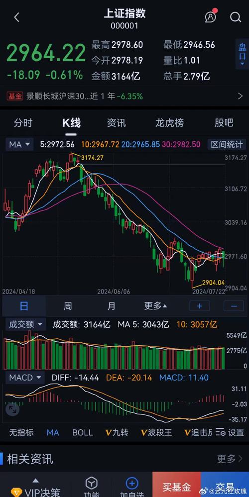 昨日称今日或为年前红包行情预热 今日大盘震荡上行