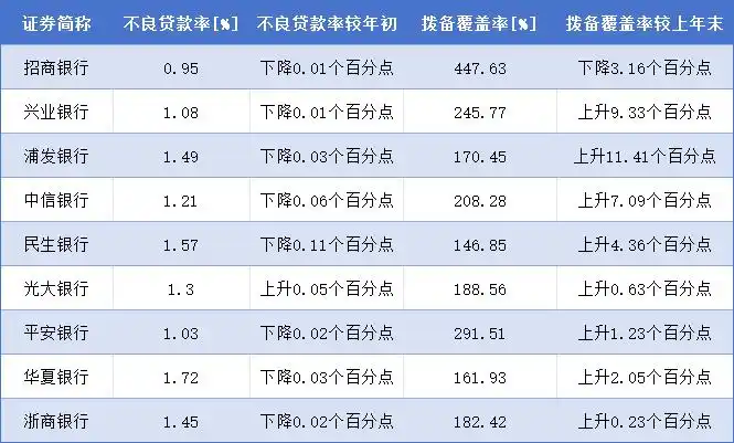 外部环境复杂，9家A股股份行上半年成绩与房贷新政全解析(图3)