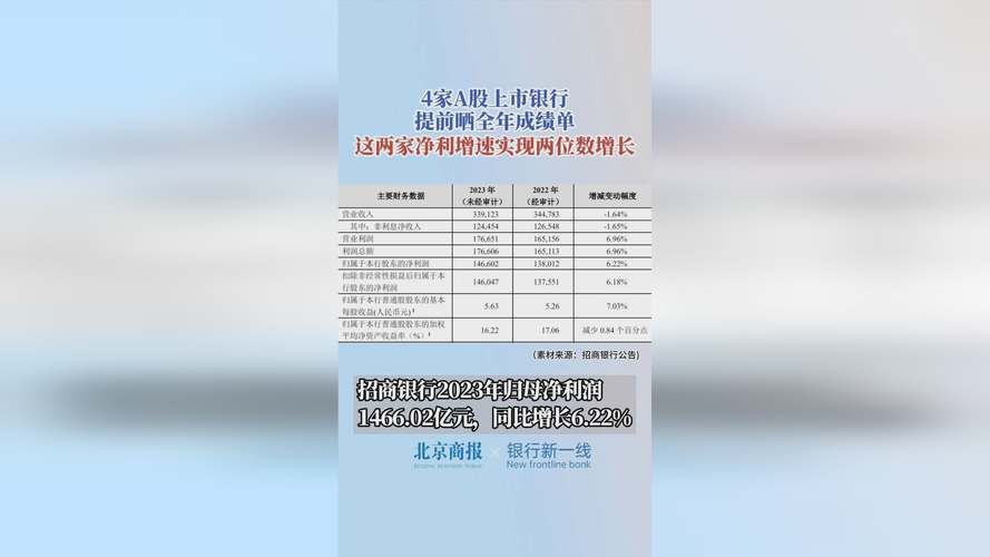 首批A股上市银行晒2023年成绩单：增利不增收业绩分化(图2)