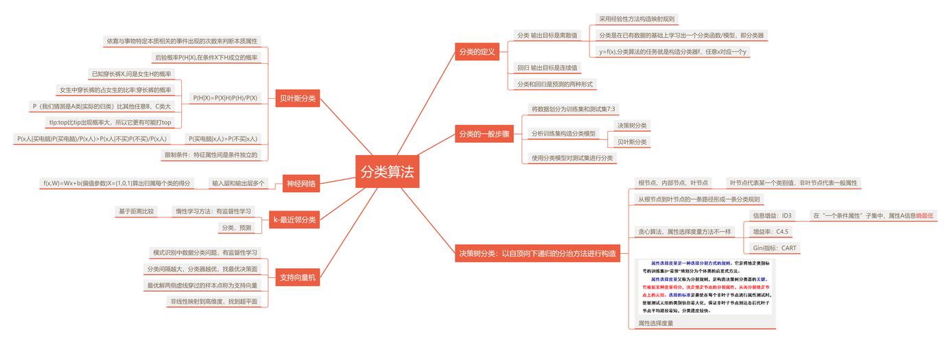 第一次写博客：数据挖掘算法及分类与实际生活应用案例