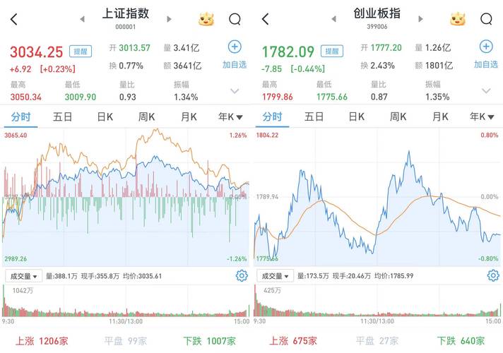 A股三大指数早盘大幅高开后涨幅回落，半日行情全解析