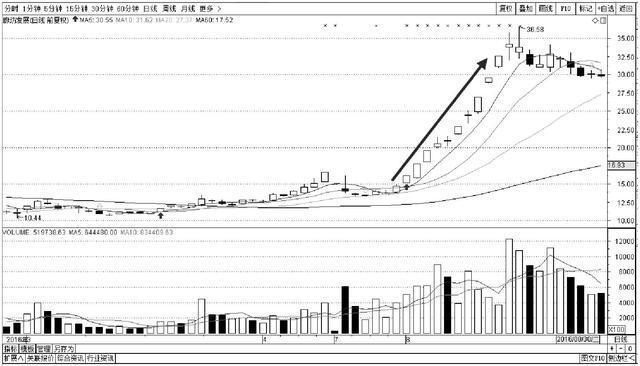 中国股市85%股民亏损，这些特征的人一亏再亏(图9)