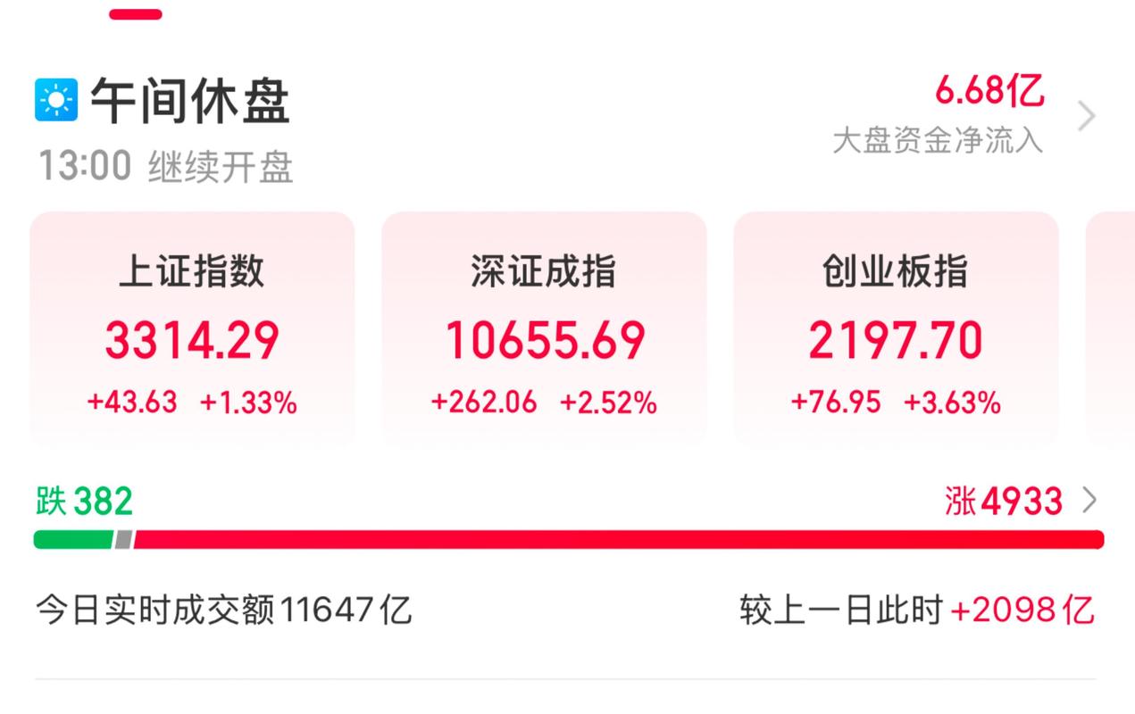 2025年4月8日A股早盘分化，创业板指强势反弹