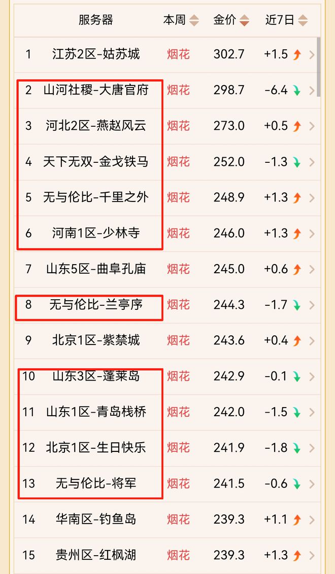 梦幻西游赚钱攻略：选区指南与金价差异影响收益分析