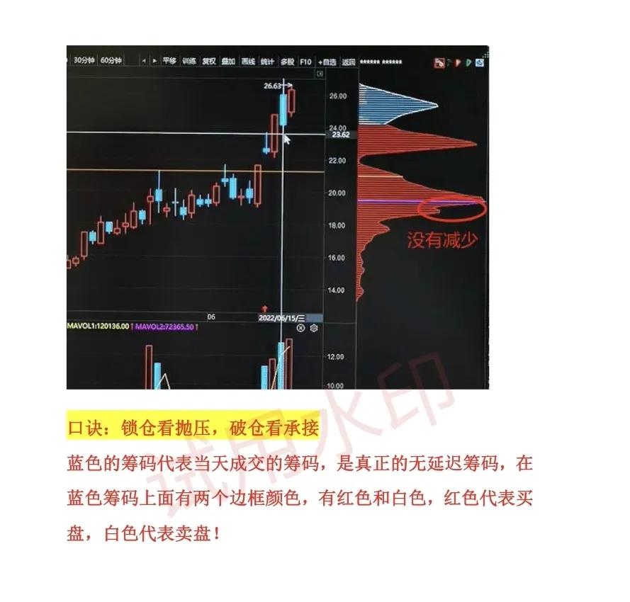 股票市场中无延迟筹码峰分析方法及核心使用要点(图3)