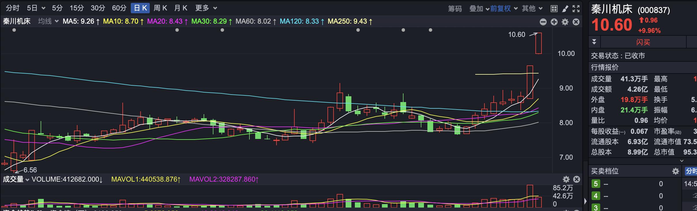 投基Z世代：沪指波动下涨停潮涌现，个股机会多为何有人感伤？(图2)