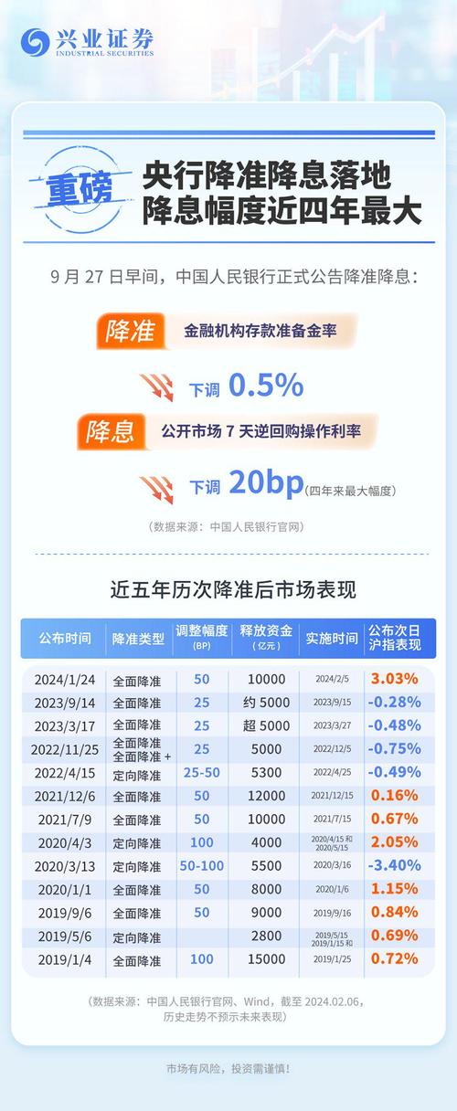 2024年首次降准重磅落地！为何此时降准？后续影响几何？