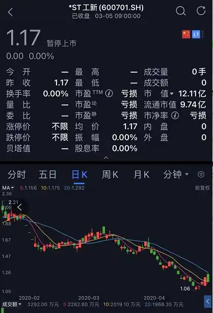 近5万股民踩雷！*ST工新宣布退市，巨亏20亿、股价暴跌97%(图2)