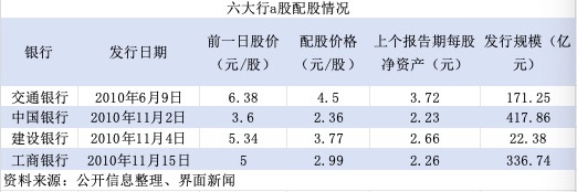 时隔多年财政部再发特别国债注资银行，定增或成注资方式？(图3)