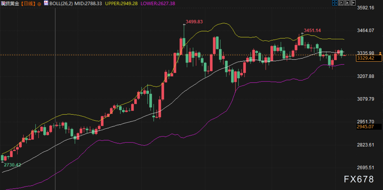 7月4日现货黄金与美原油行情受多种因素影响，股市创新高(图3)