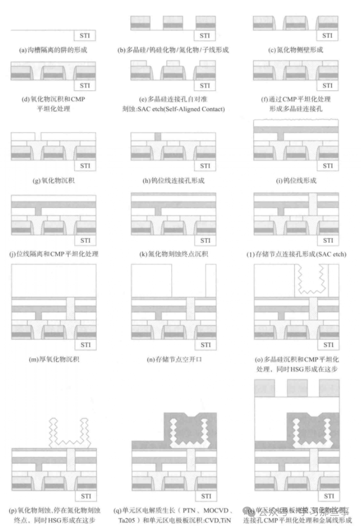 深入探讨DRAM：基本工作原理、存储结构及未来趋势解析(图4)