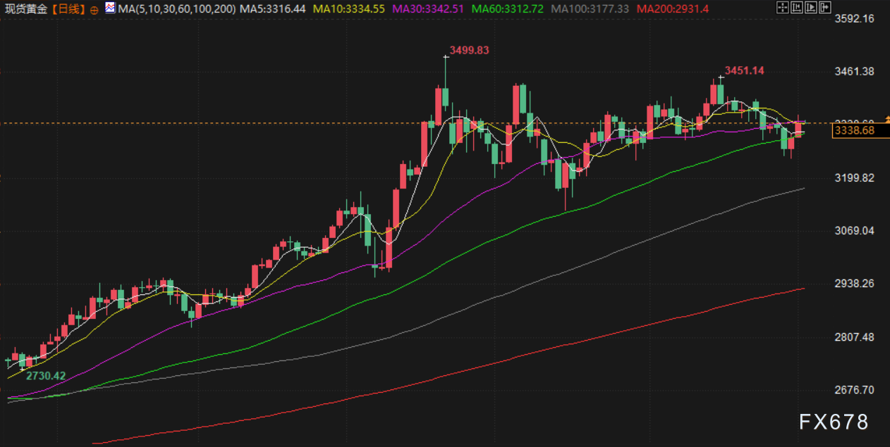 7月2日现货黄金与美原油行情受多种因素影响，投资者谨慎应对(图3)