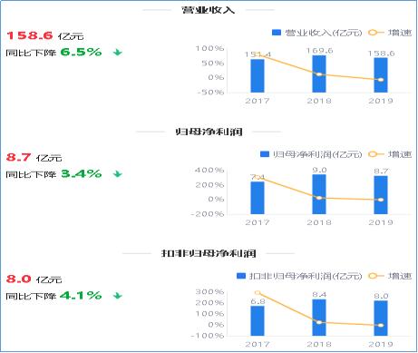 凯乐科技2021年第三季度财报披露，营收净利双降引关注