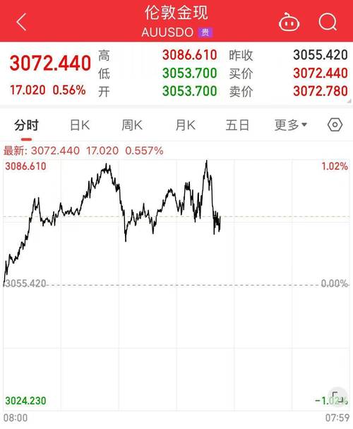 7月16日欧洲时段现货黄金上涨，投资者忧虑贸易关税影响(图2)