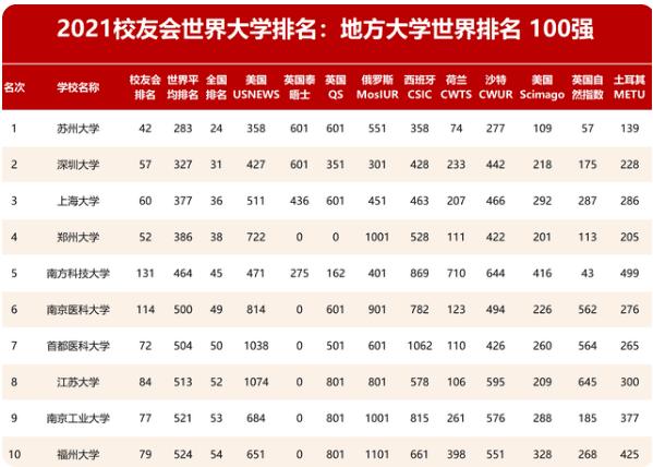2021年校友会最强地方高校榜单揭晓！深大、上大排名引争议？(图1)