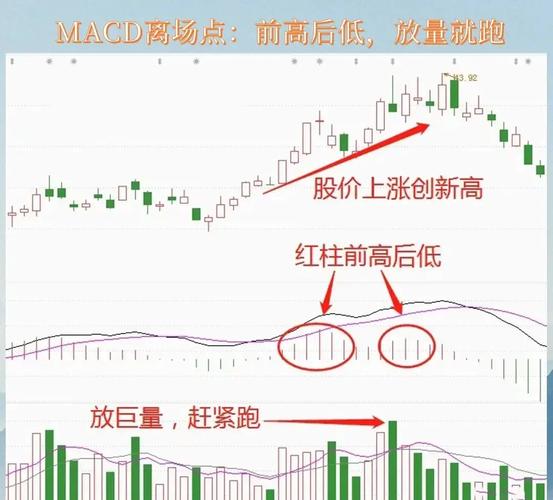 股票技术分析常用指标MACD，如何判断价格的顶和底？(图2)