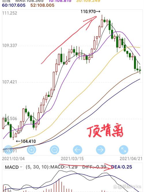 股票分析中背离怎么用？价量背离的顶底背离形态解析(图2)