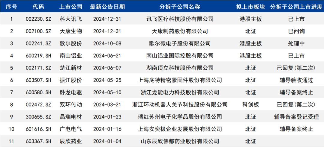 6家终止分拆上市！聚石化学等为何停下脚步？年内A拆H又如何？(图3)