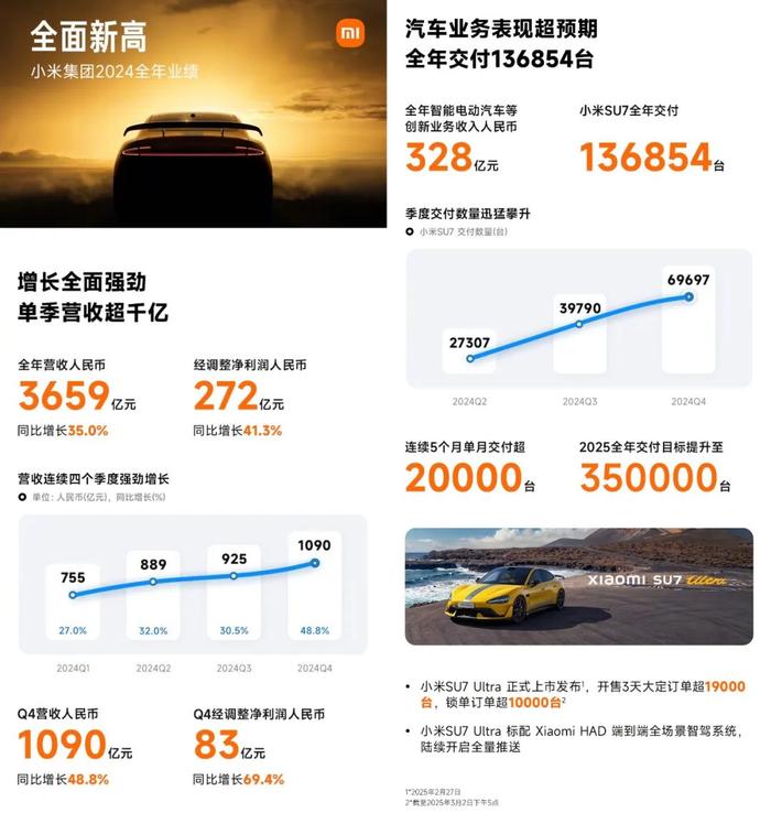 小米发布 2024 全年财报，营收利润创新高，汽车业务超预期