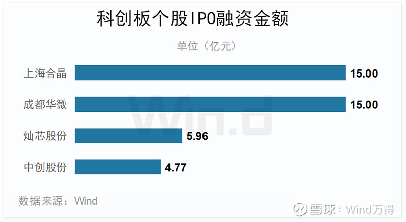 2024年一季度科创板公司上市交易情况：发行数量、行业及标准等解析(图7)