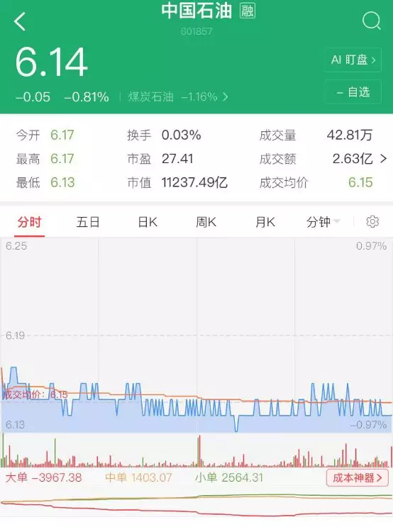 中国石油股价逼近历史最低位，权重变化引关注(图1)
