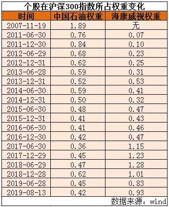 中国石油股价逼近历史最低位，权重变化引关注(图4)