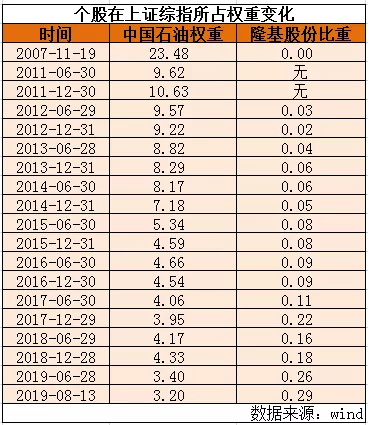中国石油股价逼近历史最低位，权重变化引关注(图5)