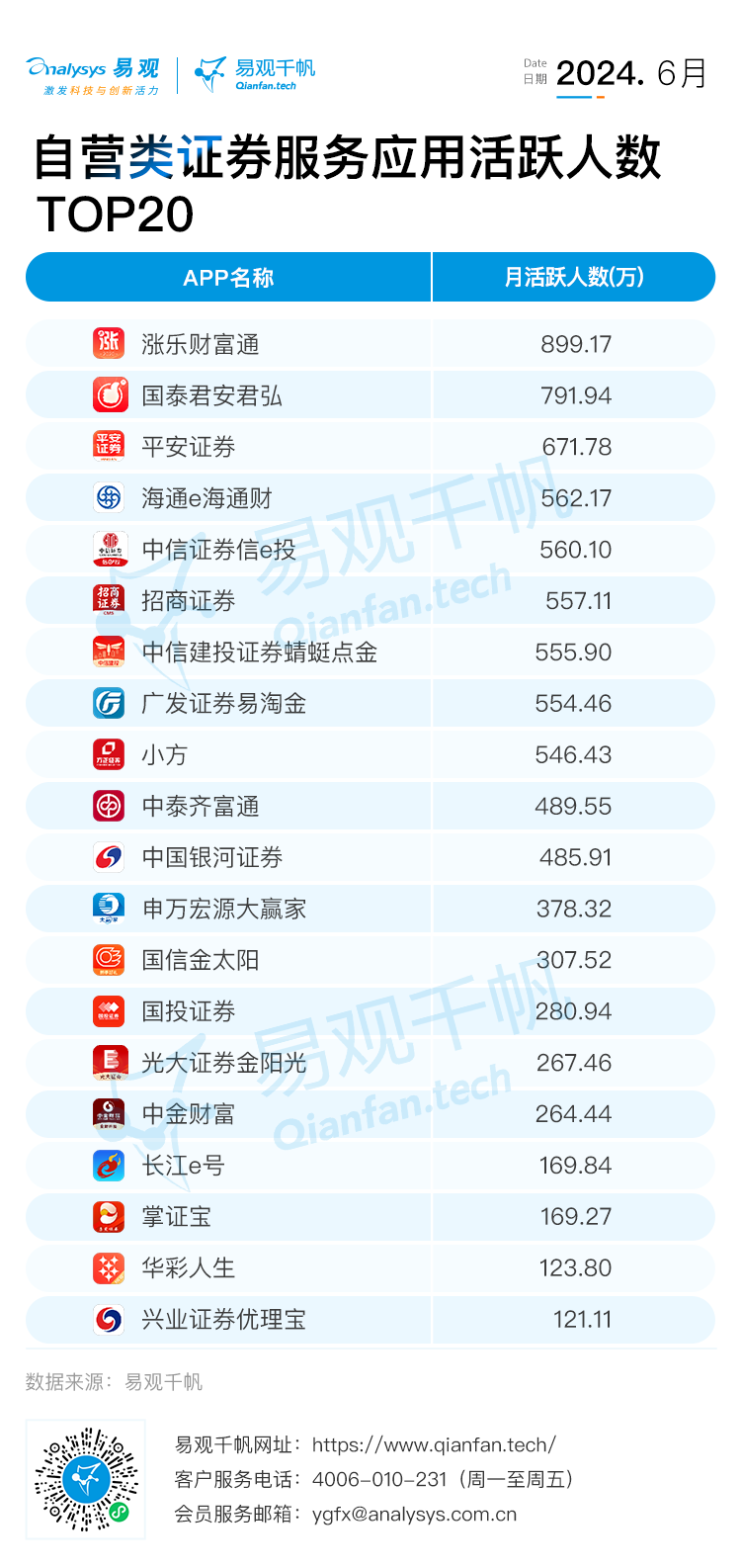 2024年6月证券服务应用活跃人数下降，自营类格局稳定(图3)