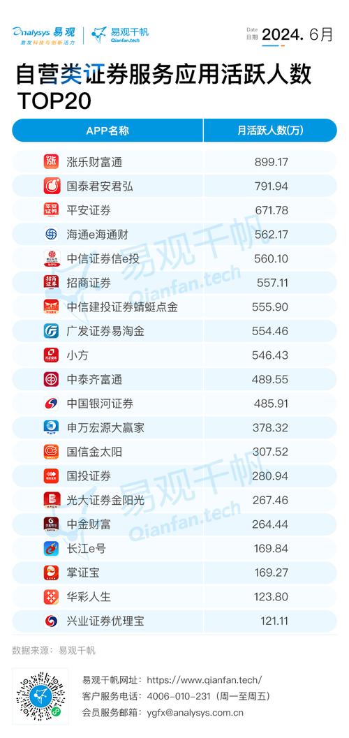 2024年6月证券服务应用活跃人数下降，自营类格局稳定(图6)