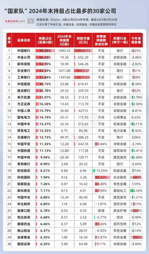 股票证券软件 半年报披露：超1/3公司现国家队身影，其动向受密切关注？(图3)