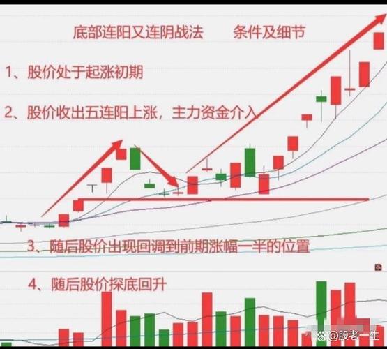 一般主力建仓的几个基本特征，温和放量与量价背离是啥情况？
