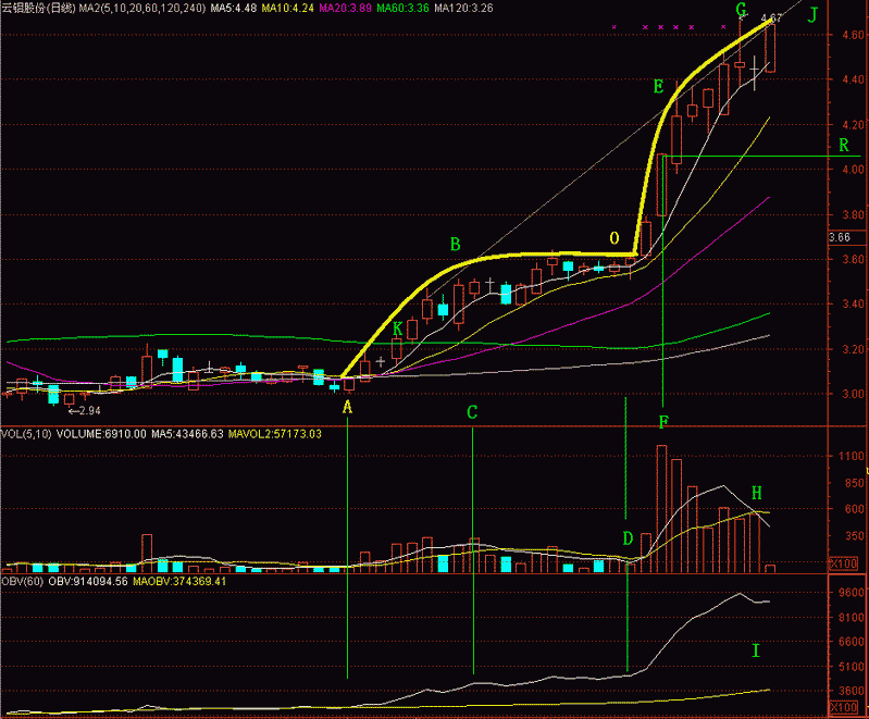 大道至简抓重点勿面面俱到，蝶式建仓图形有何特征？(图2)