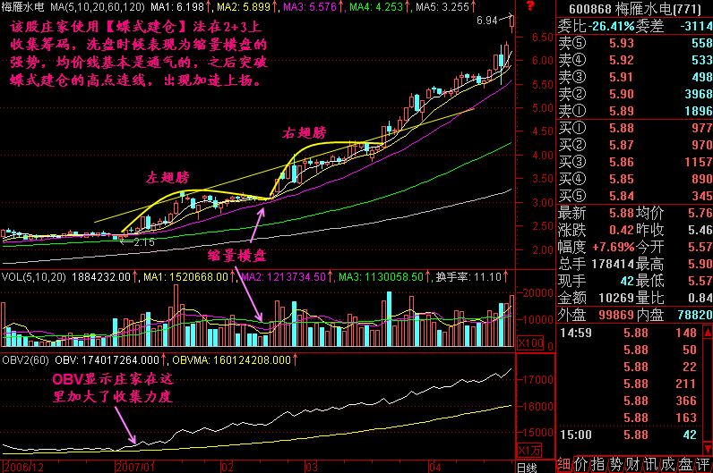 大道至简抓重点勿面面俱到，蝶式建仓图形有何特征？(图4)