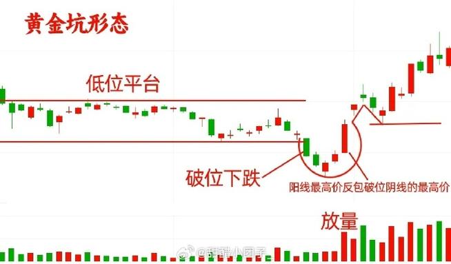 大道至简抓重点勿面面俱到，蝶式建仓图形有何特征？(图6)