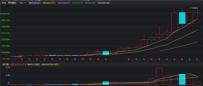股票非公开增发是啥？为何很多公司想尽办法上市？有何影响？(图5)