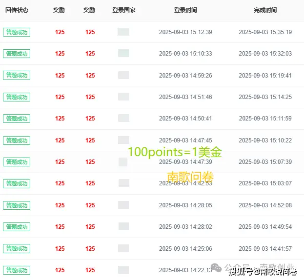 物价飞涨工资少？海外问卷调查成上班族宝藏副业(图4)