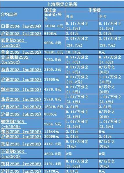 股指期货交易手续费怎么算？含交易所与期货公司费用标准(图2)