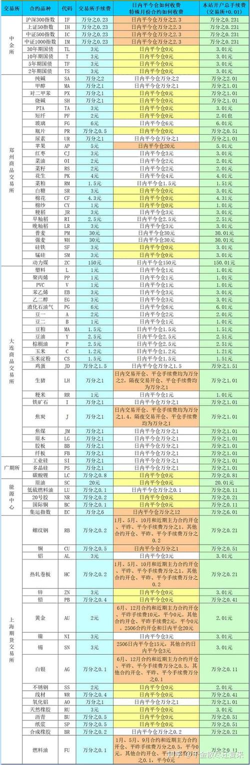 一文搞懂股指期货交易费用，保证金与手续费怎么算？