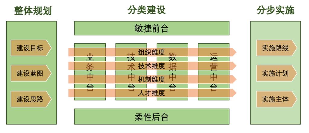 设计院推进前中后台组织模式的必要性、建设范式及策略探析？(图3)