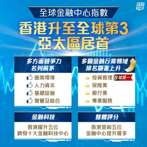 全球金融中心指数报告发布，香港排名显著提升，纽伦港格局重现(图5)