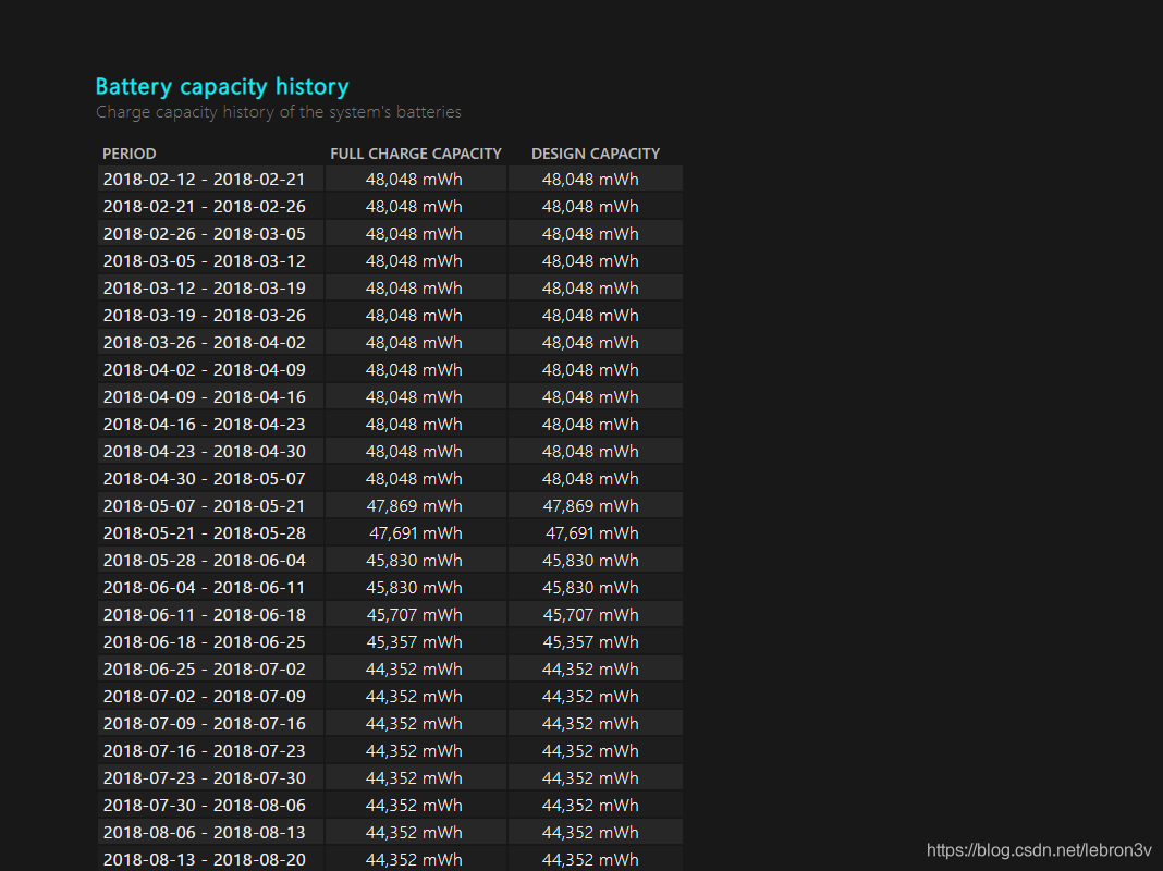 m18 hellcat wiki 笔记本电脑电量掉得快怎么办？巧用Windows自带功能检查电池(图10)