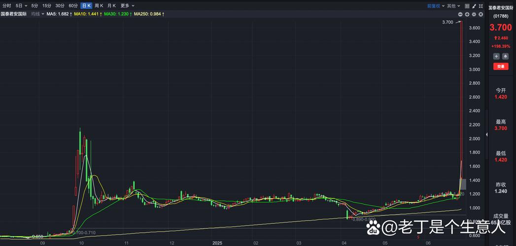 香港数字资产发展迎契机！国泰君安股价涨，稳定币概念活跃(图3)